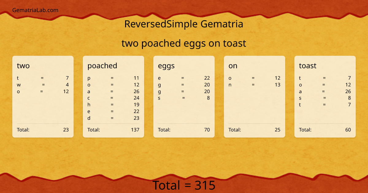 two poached eggs on toast in reversedSimple Gematria